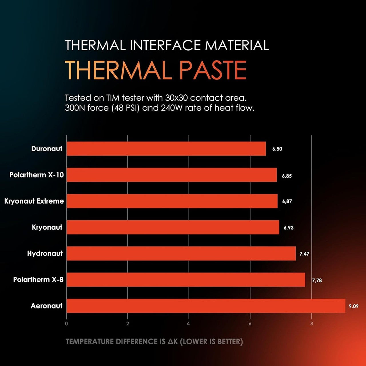 Thermal Grizzly Duronaut · 6 g